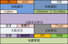 <STRONG>人機交互單元</STRONG>
