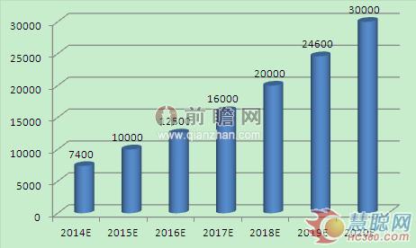 2014-2020年我國智能制造裝備產業銷售收入預測(單位:億元)