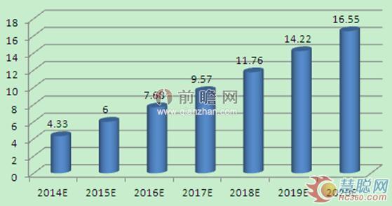 2014-2020年中國高端裝備制造產業銷售收入預測(單位:萬億元)